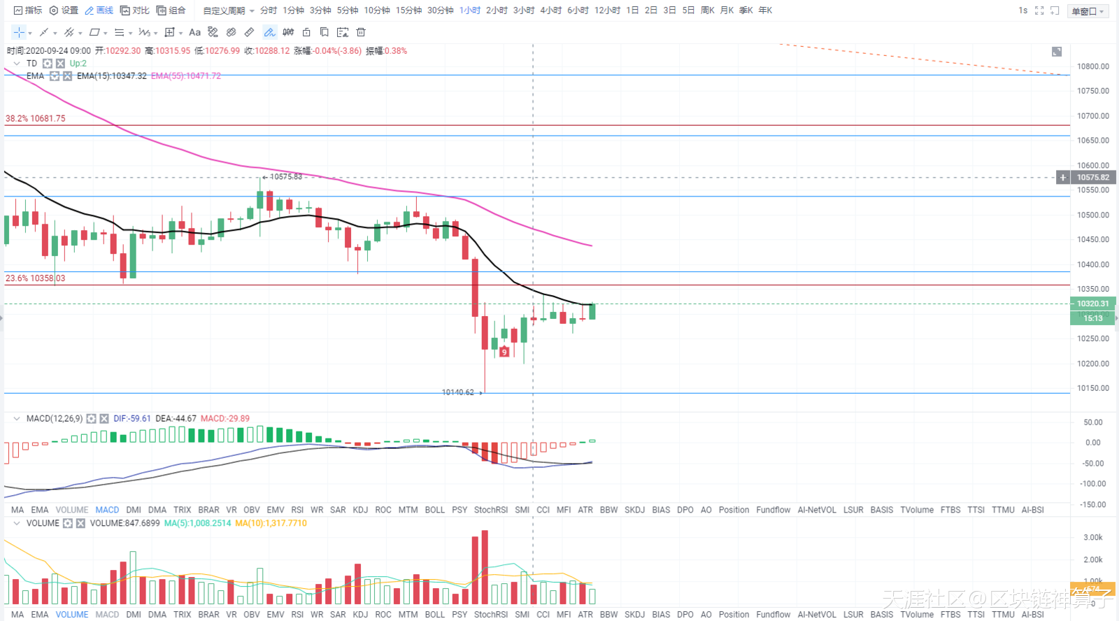 区块链神算子:9.24比特币行情分析 外围下滑 覆巢之下安有完卵