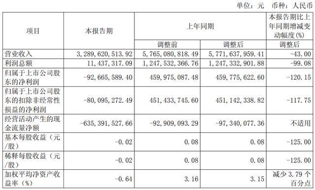 签约额断崖式下跌88%，中华企业今年首季亏损9267万元，经营现金流继续失血