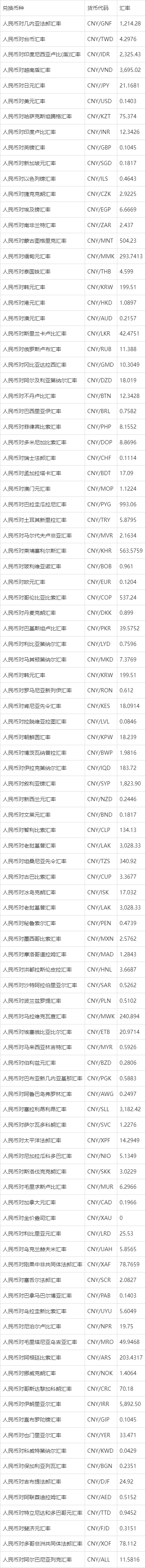 货币代码表(货币代码缩写) 货币代码表(货币代码缩写)